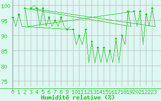Courbe de l'humidit relative pour Jyvaskyla