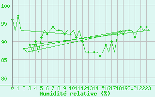 Courbe de l'humidit relative pour Laupheim