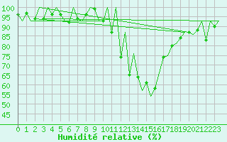 Courbe de l'humidit relative pour Payerne (Sw)