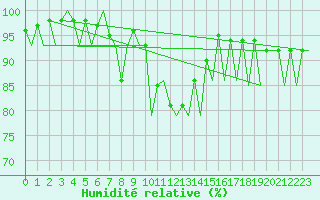 Courbe de l'humidit relative pour Jyvaskyla