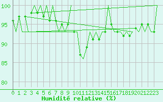 Courbe de l'humidit relative pour Fassberg
