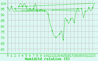 Courbe de l'humidit relative pour Beauvechain (Be)