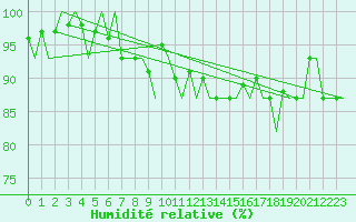 Courbe de l'humidit relative pour Roenne