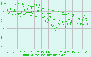 Courbe de l'humidit relative pour Topcliffe Royal Air Force Base