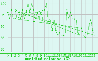 Courbe de l'humidit relative pour Vidsel