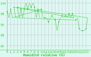 Courbe de l'humidit relative pour Luxembourg (Lux)