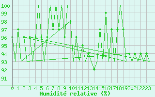 Courbe de l'humidit relative pour Hannover