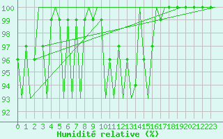 Courbe de l'humidit relative pour Skelleftea Airport