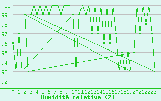 Courbe de l'humidit relative pour Jonkoping Flygplats