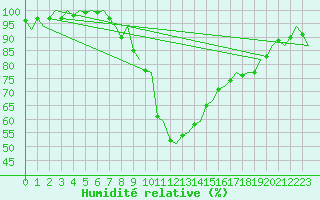 Courbe de l'humidit relative pour Helsinki-Vantaa