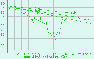Courbe de l'humidit relative pour Wick