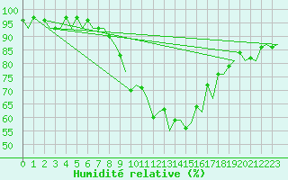 Courbe de l'humidit relative pour Genve (Sw)