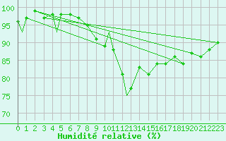 Courbe de l'humidit relative pour Waddington