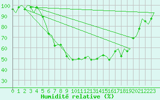 Courbe de l'humidit relative pour Groningen Airport Eelde