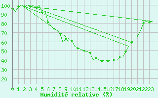 Courbe de l'humidit relative pour Woensdrecht
