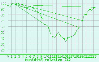 Courbe de l'humidit relative pour Eindhoven (PB)
