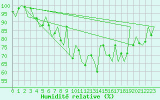 Courbe de l'humidit relative pour Islay