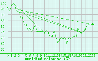 Courbe de l'humidit relative pour Dublin (Ir)