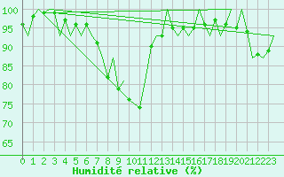 Courbe de l'humidit relative pour Poznan