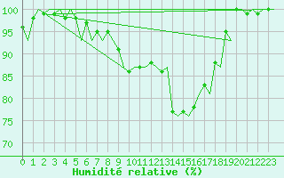 Courbe de l'humidit relative pour Turku