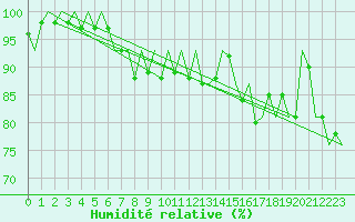 Courbe de l'humidit relative pour Le Goeree