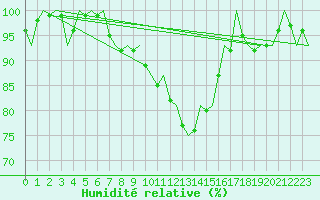 Courbe de l'humidit relative pour Eindhoven (PB)