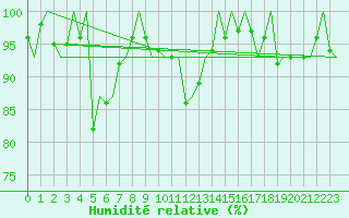 Courbe de l'humidit relative pour Vlieland