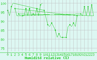 Courbe de l'humidit relative pour Burgos (Esp)