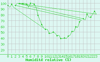 Courbe de l'humidit relative pour Eindhoven (PB)