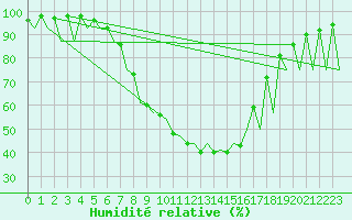 Courbe de l'humidit relative pour Bucuresti / Imh