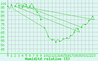 Courbe de l'humidit relative pour Eindhoven (PB)