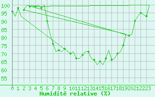 Courbe de l'humidit relative pour Islay