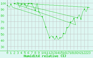 Courbe de l'humidit relative pour Augsburg