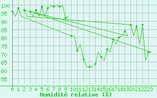 Courbe de l'humidit relative pour Logrono (Esp)