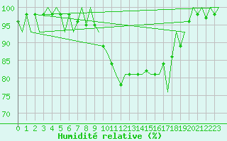 Courbe de l'humidit relative pour Ljubljana / Brnik
