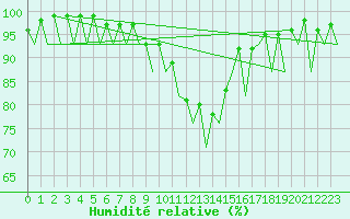 Courbe de l'humidit relative pour Craiova