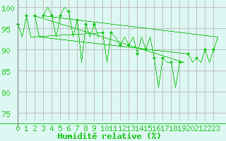 Courbe de l'humidit relative pour London / Heathrow (UK)