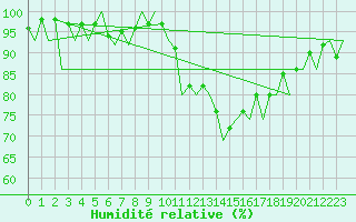 Courbe de l'humidit relative pour Huesca (Esp)