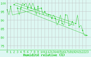 Courbe de l'humidit relative pour Maastricht / Zuid Limburg (PB)