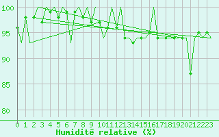 Courbe de l'humidit relative pour Beauvechain (Be)