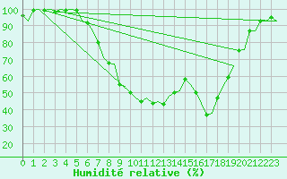 Courbe de l'humidit relative pour Groningen Airport Eelde