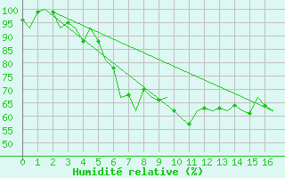 Courbe de l'humidit relative pour Hemavan