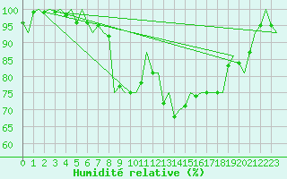 Courbe de l'humidit relative pour Eindhoven (PB)