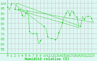 Courbe de l'humidit relative pour Vlieland