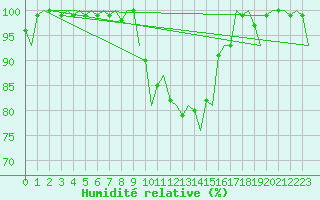 Courbe de l'humidit relative pour Deelen