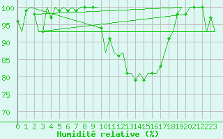 Courbe de l'humidit relative pour Duesseldorf