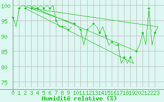 Courbe de l'humidit relative pour Leeuwarden