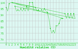 Courbe de l'humidit relative pour Hamburg-Fuhlsbuettel