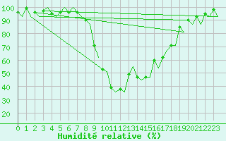 Courbe de l'humidit relative pour Samedam-Flugplatz