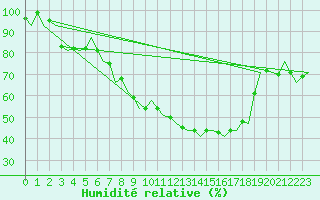 Courbe de l'humidit relative pour Altenstadt